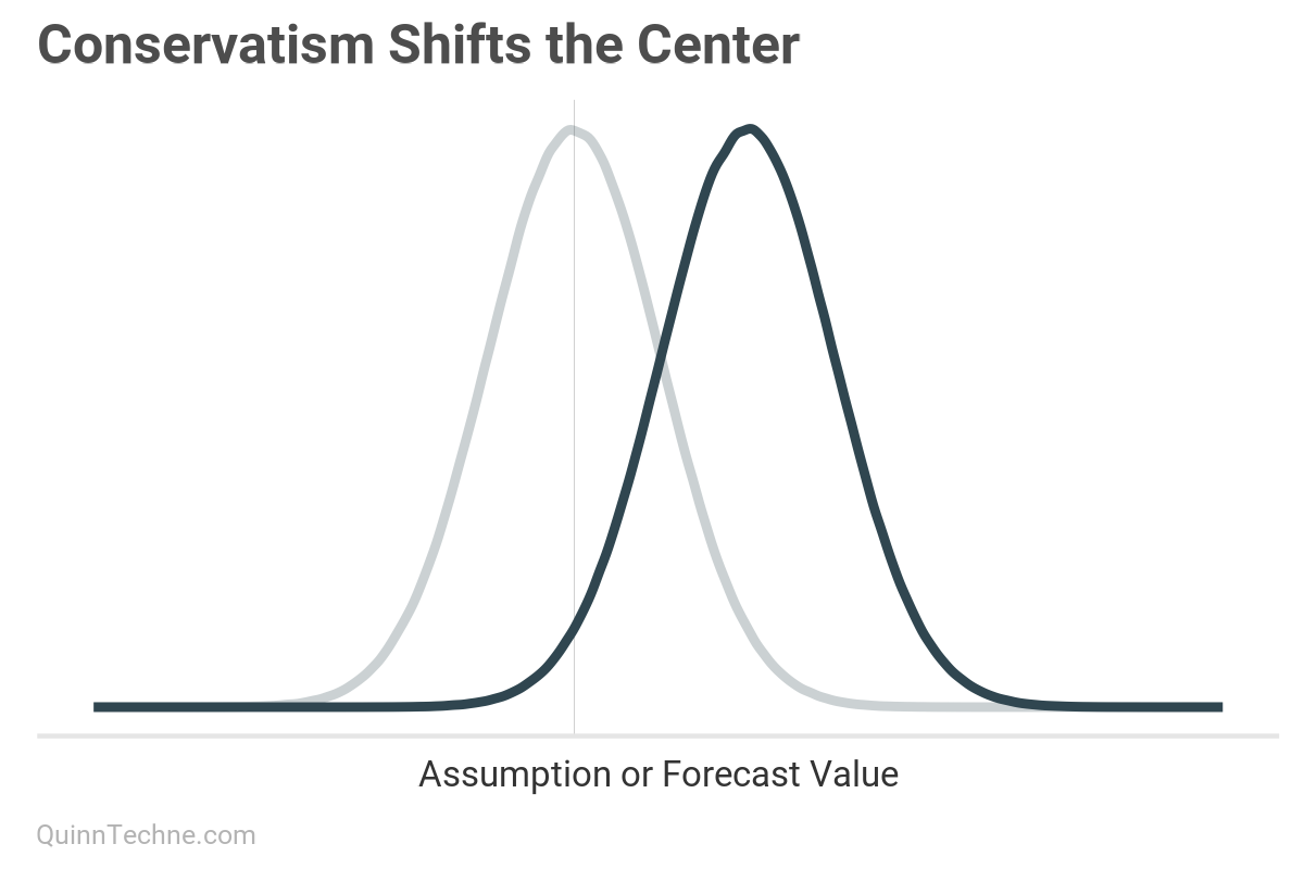 Line plot titled "Conservatism Shifts the Center" showing two normal distributions over assumption or forecast value. The light gray curve is centered at the original mean, while the dark curve is shifted rightward, representing a conservative adjustment. Both distributions have the same spread, illustrating that conservatism alters the central estimate, not the uncertainty.