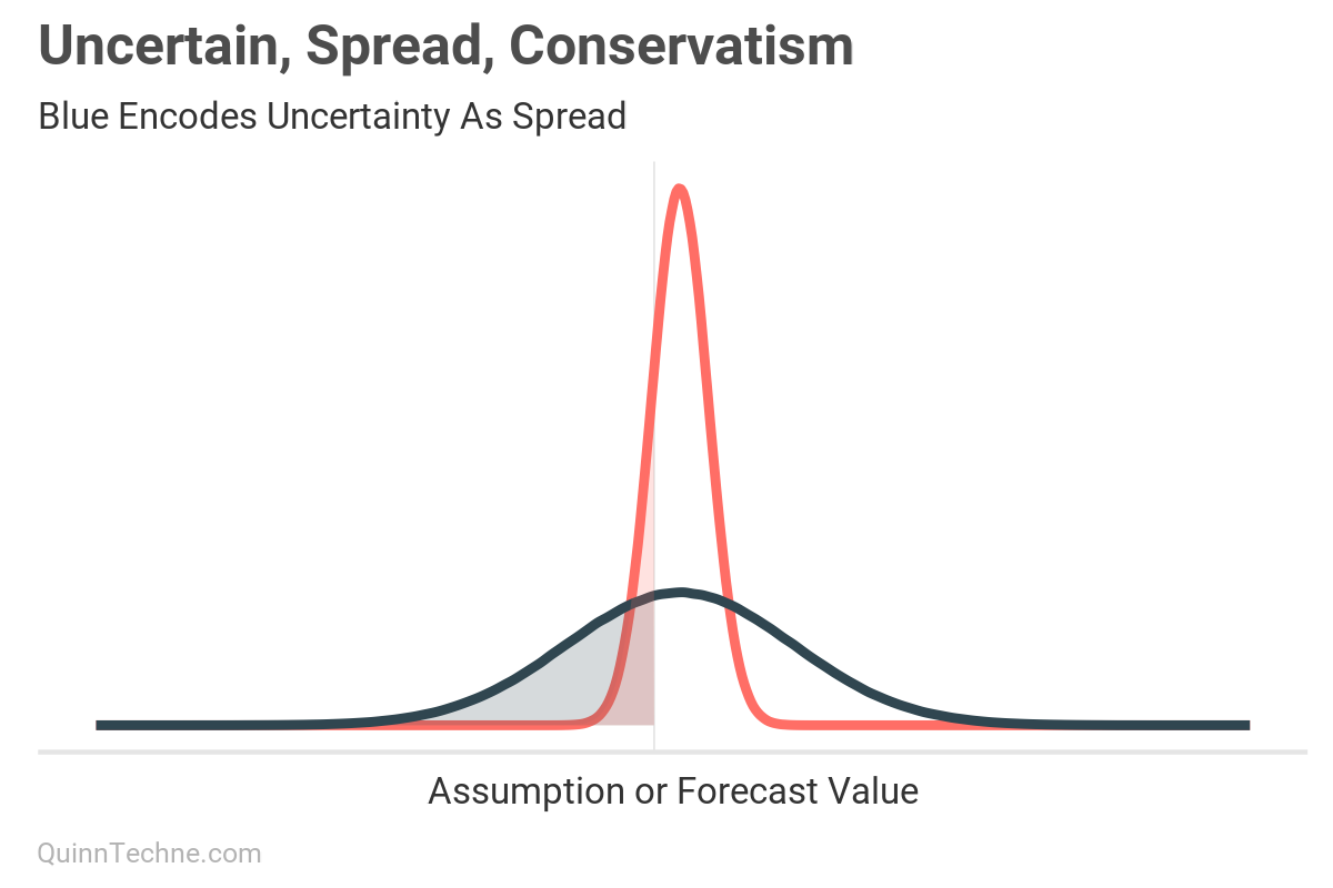 Density plot titled "Uncertain, Spread, Conservatism" comparing two forecast distributions. The wide blue curve represents high uncertainty (large spread); the narrow red curve is shifted rightward, indicating conservatism (mean shifted) but low uncertainty. Shaded areas under both curves highlight the probability of outcomes below a threshold. Illustrates that encoding uncertainty requires adjusting spread, not just shifting the mean.
