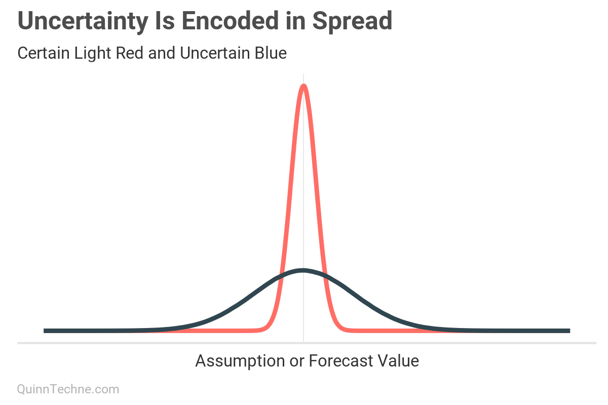 Line plot titled "Uncertainty Is Encoded in Spread" comparing two distributions over an assumption or forecast value. The narrow light red curve represents high certainty with low variance; the wider blue curve represents greater uncertainty with higher variance. Demonstrates that uncertainty is captured not by shifting the center but by increasing the spread of the distribution.