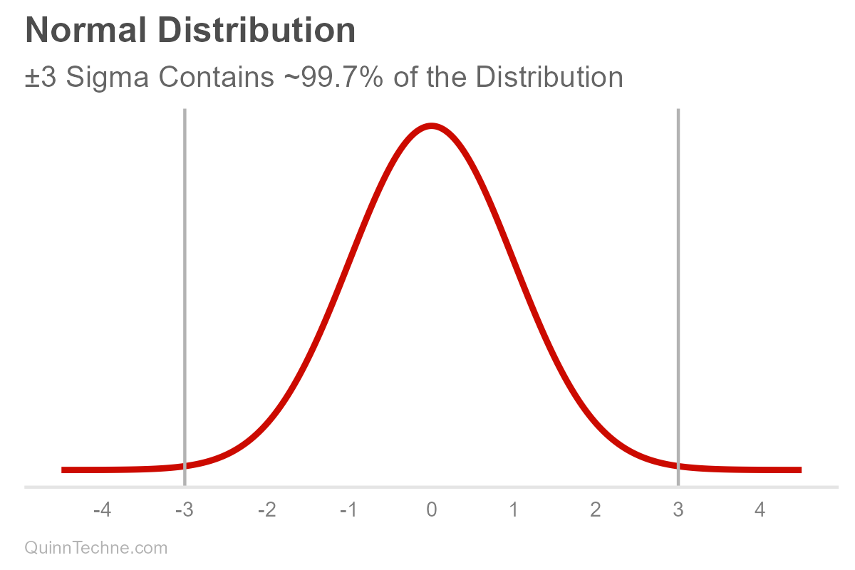 The plot shows a normal distribution outlined in red with standard deviations marked on the x-axis. The third negative and third positive deviations are marked with gray vertical lines and cover about 99.7% of the distribution's area.